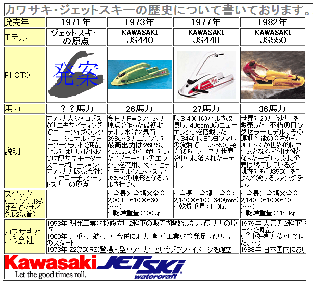 KAWASAKI JETSKIの歴史！！！
