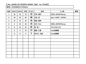 JJSA 2022 R-1 B RUNABOUT STK(ALL) 総合リザルト